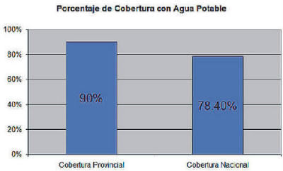 Img: Porcentajes de Cobertura de Agua Potable