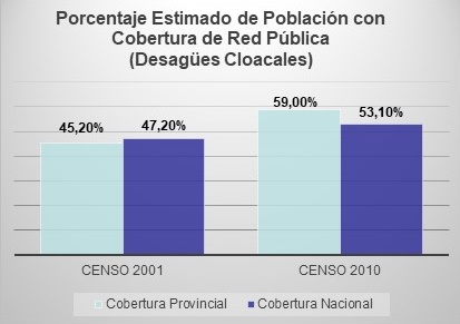 Img: Datos del Porcentaje Estimado de Poblacion con Cobertura de Red Publica